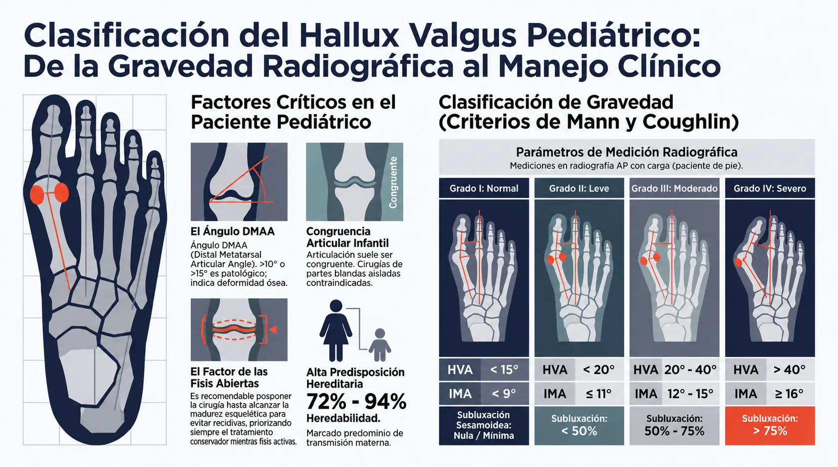 Clasificación del hallux valgus pediátrico según la severidad